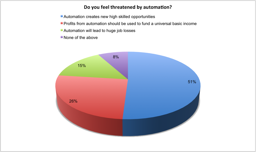 automation